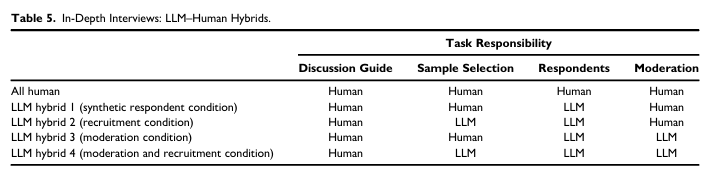 In-depth interviews: llm human hybrids.